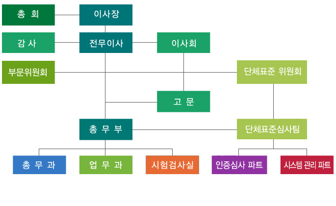 조직도